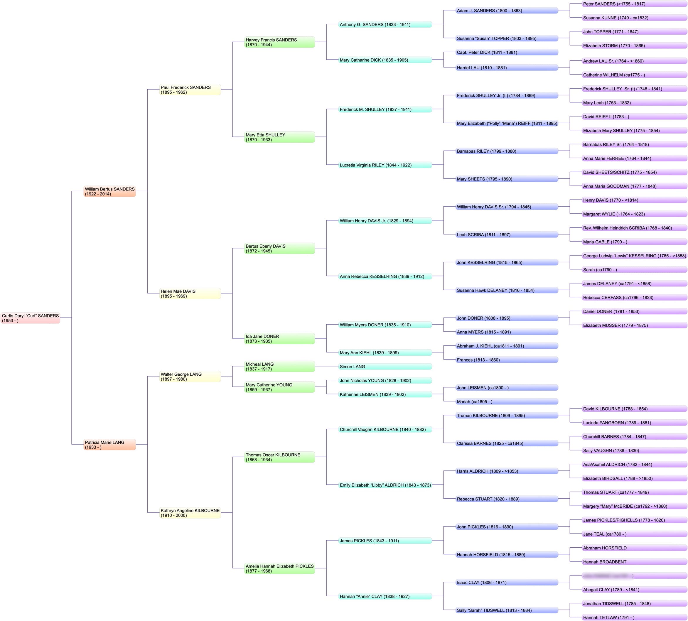 Pedigree chart of Curt Sanders.